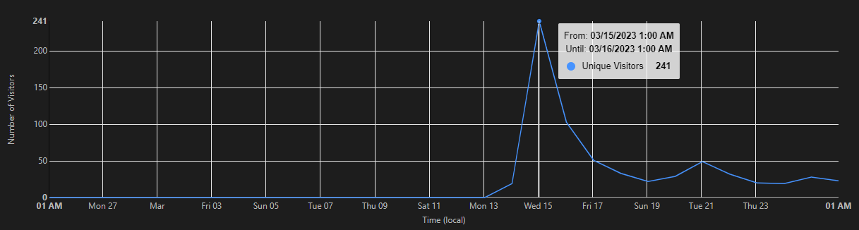 Aufrufzahlen dieser Webseite, am 15.03. 241 Besucher